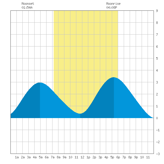 Freeport tide chart for Tuesday, October 24, 2023