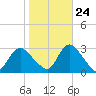 Freeport tide chart for Tuesday, October 24, 2023