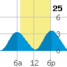 Freeport tide chart for Wednesday, October 25, 2023