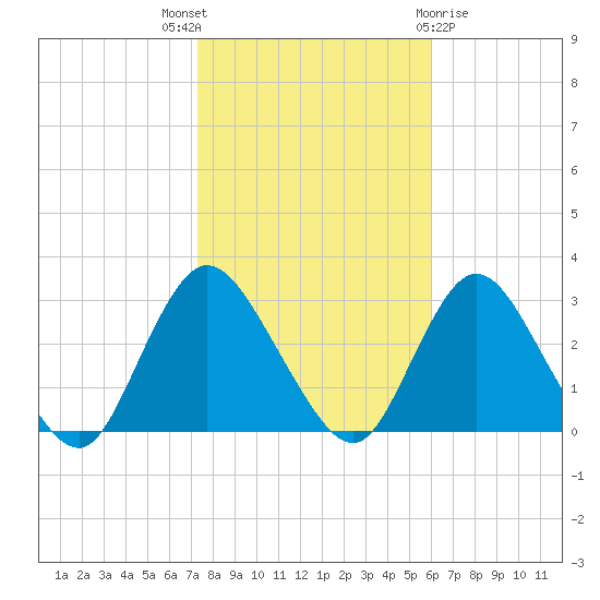 Freeport tide chart for Friday, October 27, 2023