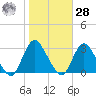 Freeport tide chart for Saturday, October 28, 2023