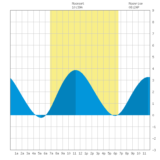 Freeport tide chart for Monday, October 2, 2023