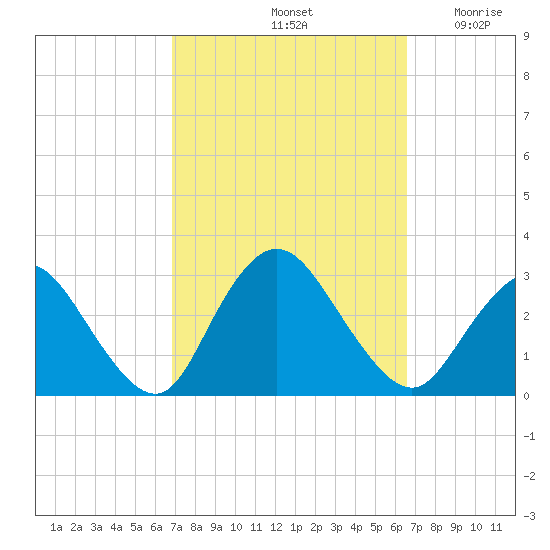 Freeport tide chart for Tuesday, October 3, 2023