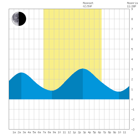 Freeport tide chart for Friday, October 6, 2023