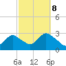 Freeport tide chart for Sunday, October 8, 2023