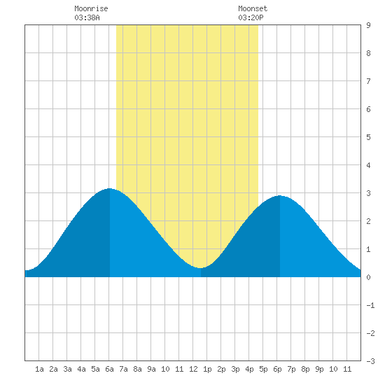 Freeport tide chart for Friday, November 10, 2023