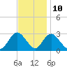 Freeport tide chart for Friday, November 10, 2023