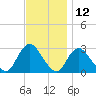 Freeport tide chart for Sunday, November 12, 2023