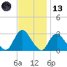 Freeport tide chart for Monday, November 13, 2023