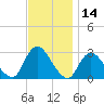 Freeport tide chart for Tuesday, November 14, 2023