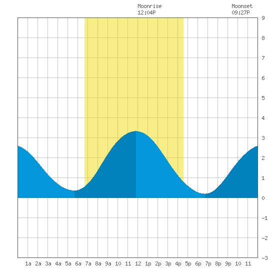 Freeport tide chart for Saturday, November 18, 2023