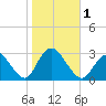 Freeport tide chart for Wednesday, November 1, 2023
