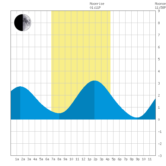 Freeport tide chart for Monday, November 20, 2023