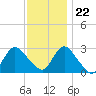 Freeport tide chart for Wednesday, November 22, 2023