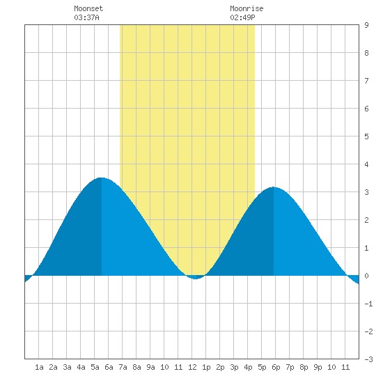 Freeport tide chart for Friday, November 24, 2023