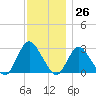 Freeport tide chart for Sunday, November 26, 2023