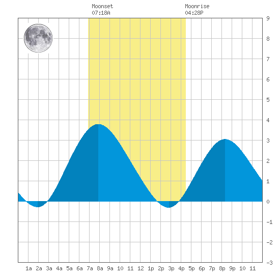 Freeport tide chart for Monday, November 27, 2023