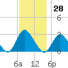 Freeport tide chart for Tuesday, November 28, 2023