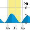 Freeport tide chart for Wednesday, November 29, 2023