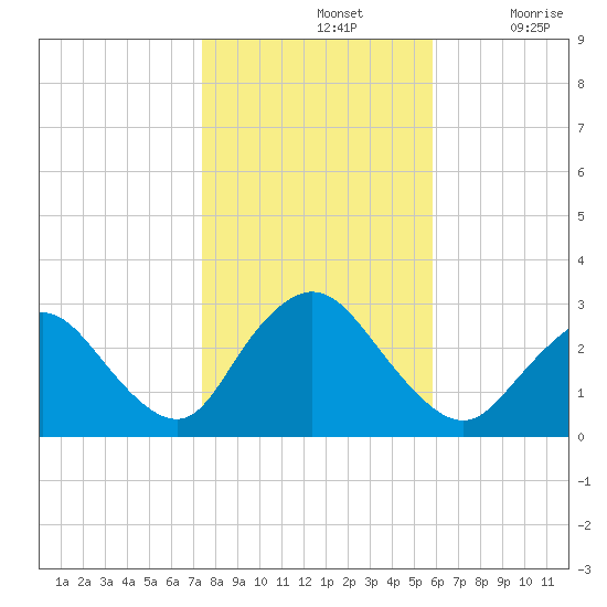 Freeport tide chart for Thursday, November 2, 2023