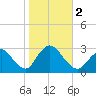 Freeport tide chart for Thursday, November 2, 2023