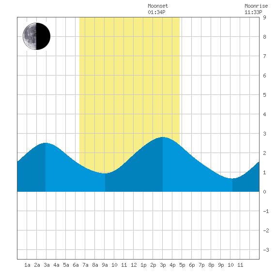 Freeport tide chart for Sunday, November 5, 2023