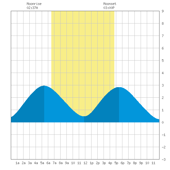 Freeport tide chart for Thursday, November 9, 2023