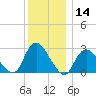 Freeport tide chart for Thursday, December 14, 2023