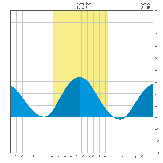 Freeport tide chart for Sunday, December 17, 2023