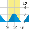 Freeport tide chart for Sunday, December 17, 2023