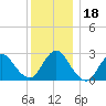 Freeport tide chart for Monday, December 18, 2023
