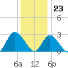 Freeport tide chart for Saturday, December 23, 2023