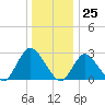Freeport tide chart for Monday, December 25, 2023