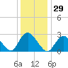 Freeport tide chart for Friday, December 29, 2023