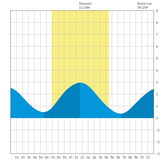 Freeport tide chart for Saturday, December 2, 2023