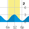 Freeport tide chart for Saturday, December 2, 2023