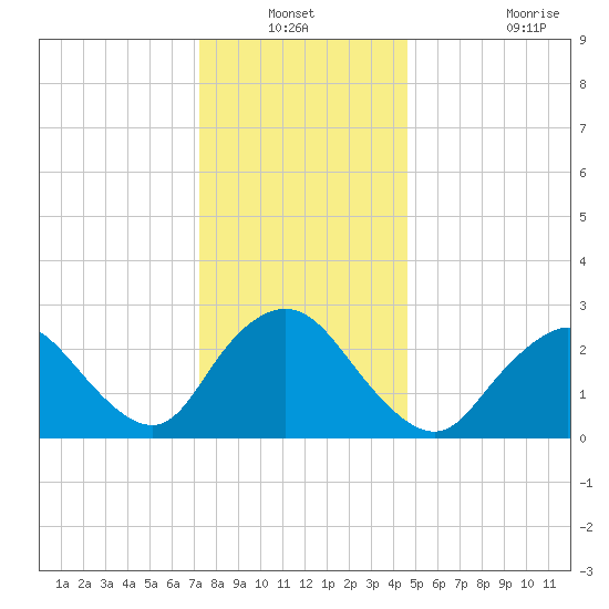 Freeport tide chart for Sunday, December 31, 2023