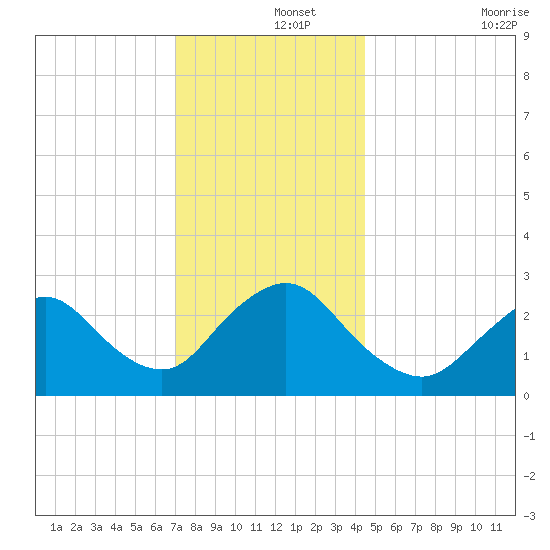Freeport tide chart for Sunday, December 3, 2023