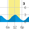 Freeport tide chart for Sunday, December 3, 2023