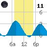 Freeport tide chart for Thursday, January 11, 2024