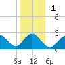Freeport tide chart for Monday, January 1, 2024