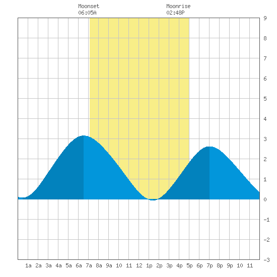 Freeport tide chart for Tuesday, January 23, 2024
