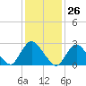 Freeport tide chart for Friday, January 26, 2024