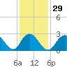 Freeport tide chart for Monday, January 29, 2024