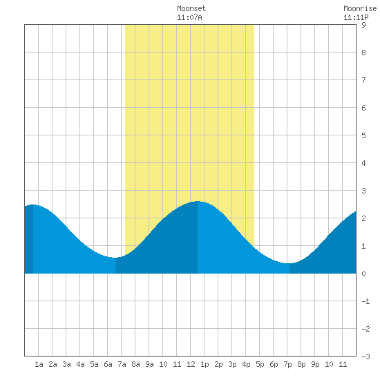 Freeport tide chart for Tuesday, January 2, 2024