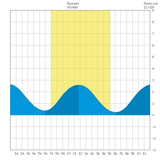 Freeport tide chart for Wednesday, January 31, 2024