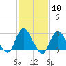 Freeport tide chart for Saturday, February 10, 2024