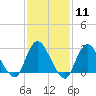 Freeport tide chart for Sunday, February 11, 2024