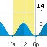Freeport tide chart for Wednesday, February 14, 2024