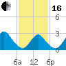 Freeport tide chart for Friday, February 16, 2024